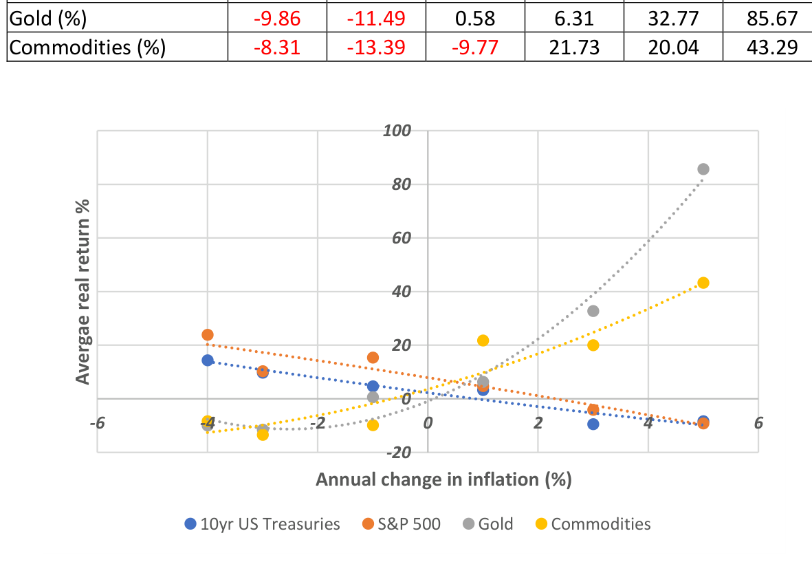 Scatter chart of average real return against annual change in inflation for 10-year US Treasuries, the S&P 500, gold and commodities, with dotted trend lines and a table of returns above