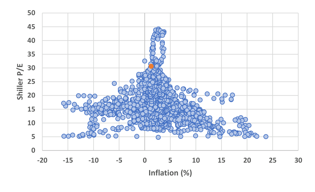 Chart: Shiller P/E versus inflation (1881-2020)