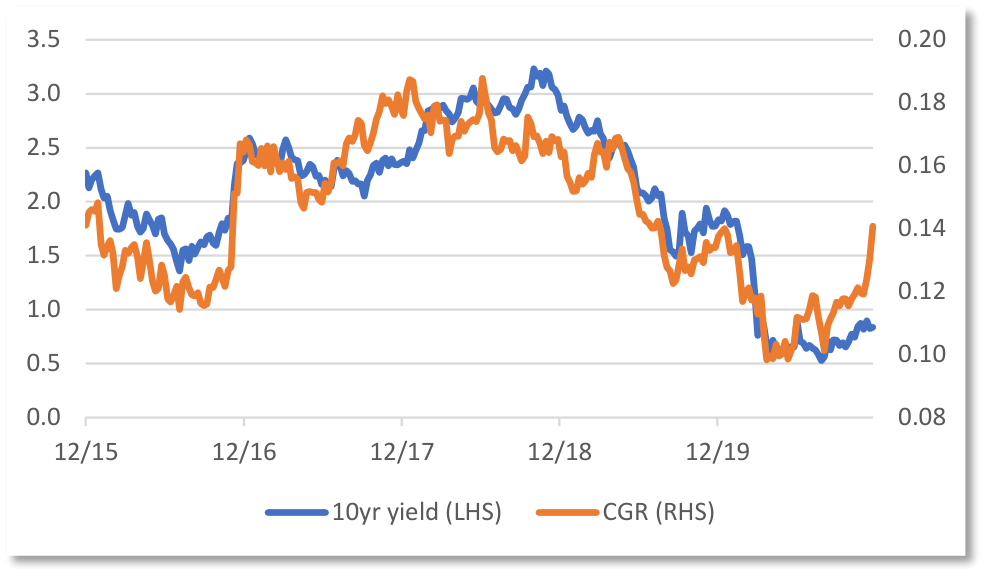 Line chart of the US 10-year yield against the copper-gold ratio, December 2015 to 2020