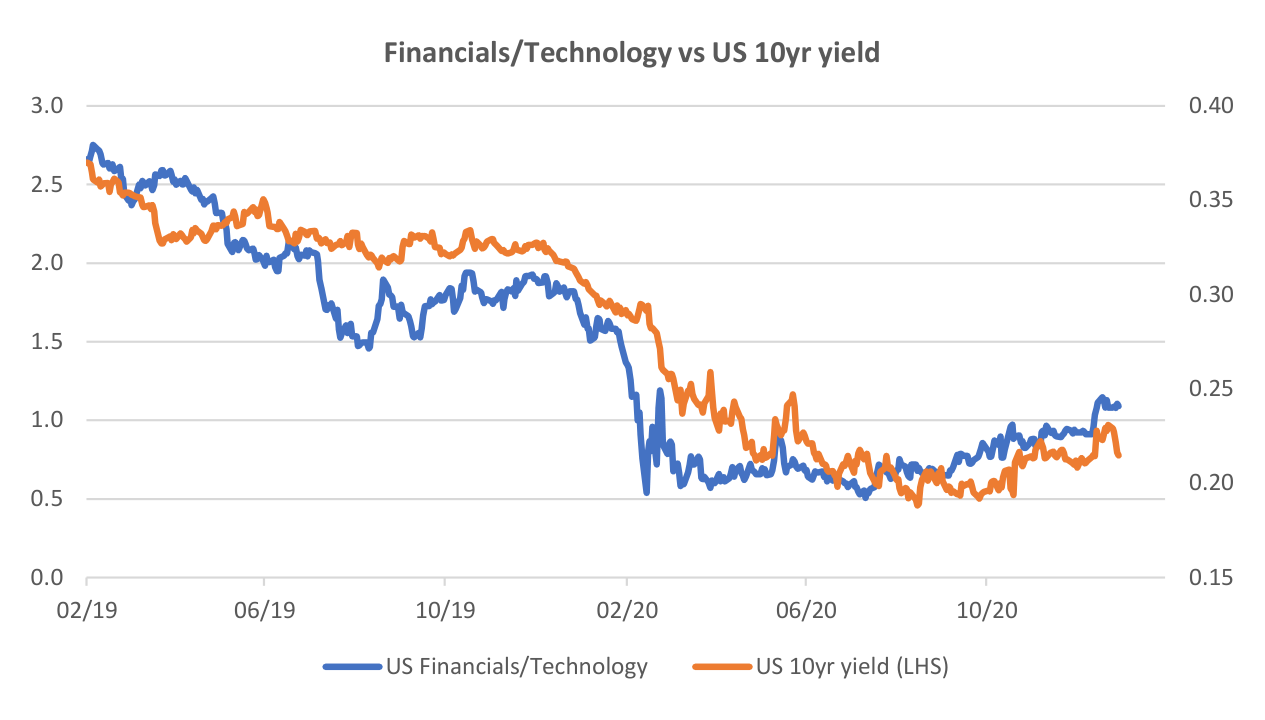 Line chart titled Financials/Technology vs US 10yr yield, February 2019 to late 2020