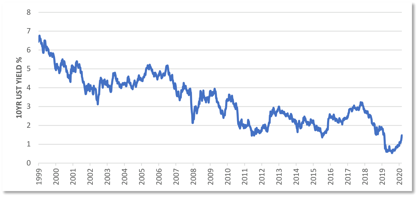 Line chart of the 10-year US Treasury yield in percent, 1999 to 2020