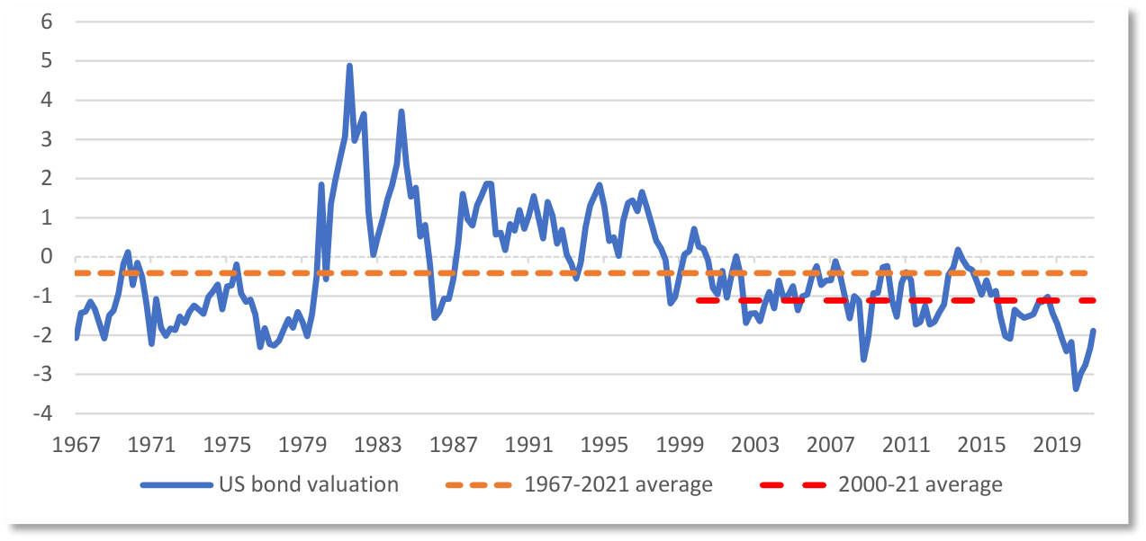 Line chart of US bond valuation, 1967 to 2021, with dashed lines marking the 1967-2021 and 2000-21 averages