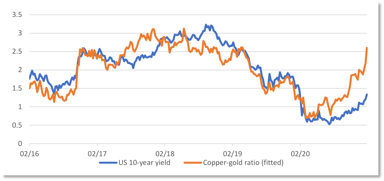 Line chart of the US 10-year yield against the fitted copper-gold ratio, February 2016 to 2020