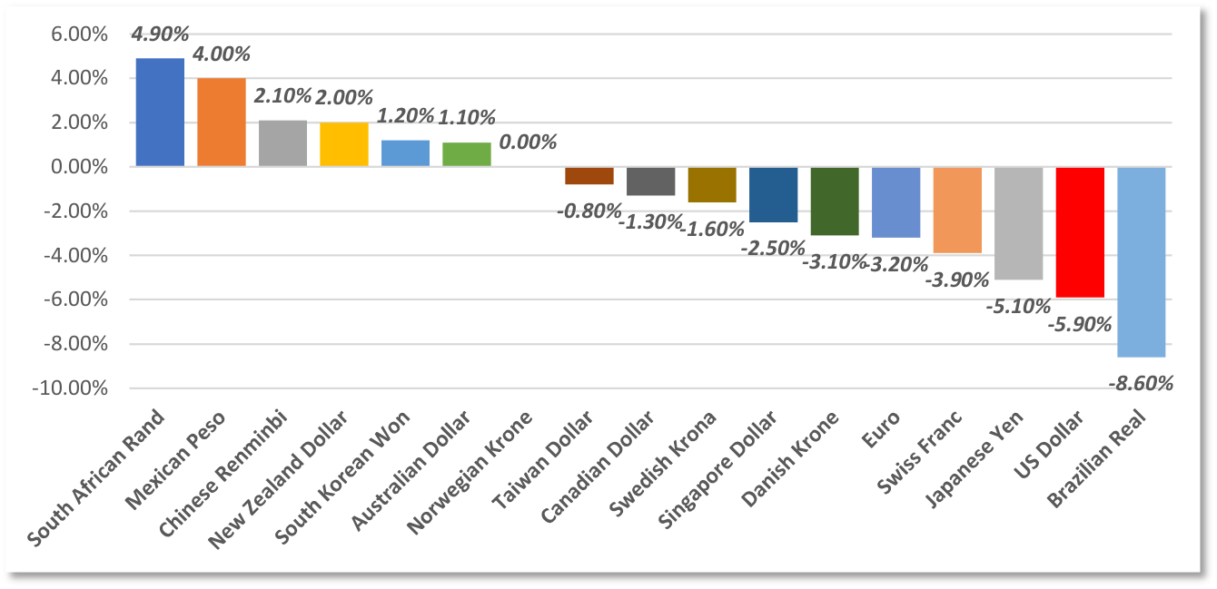 Chart: Currency movements vs. £ since 24th July 2020