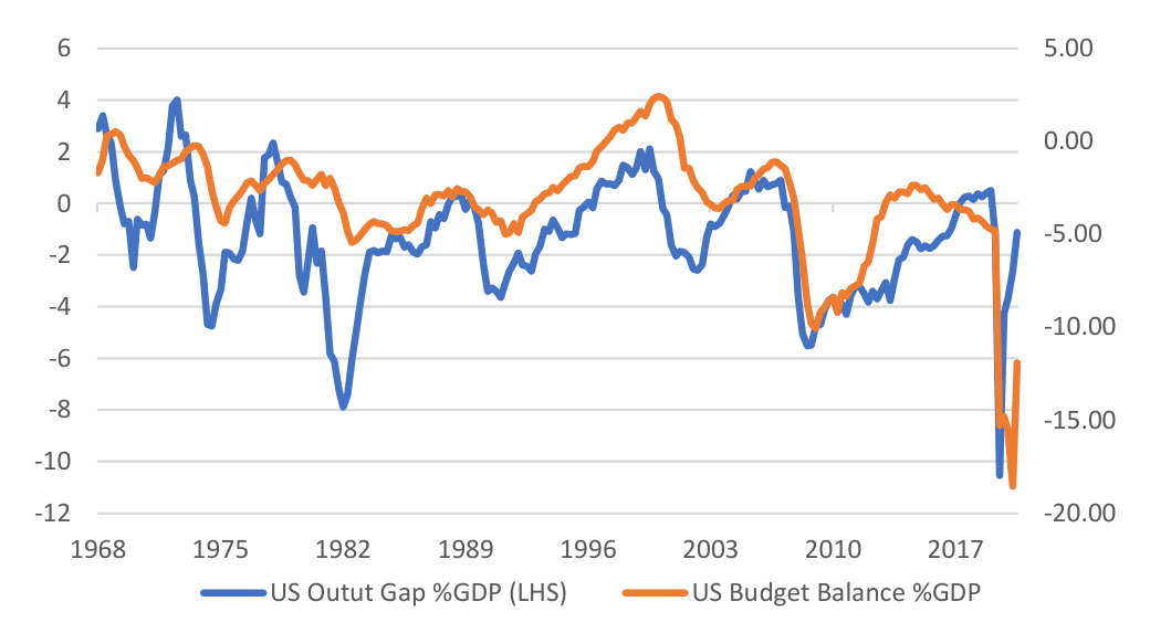 Line chart of the US output gap as a percentage of GDP against the US budget balance as a percentage of GDP, 1968 to 2021