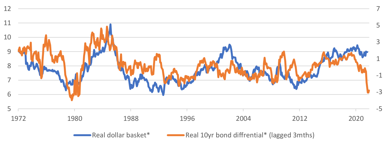Chart: Real dollar basket versus 10-year bond differentials