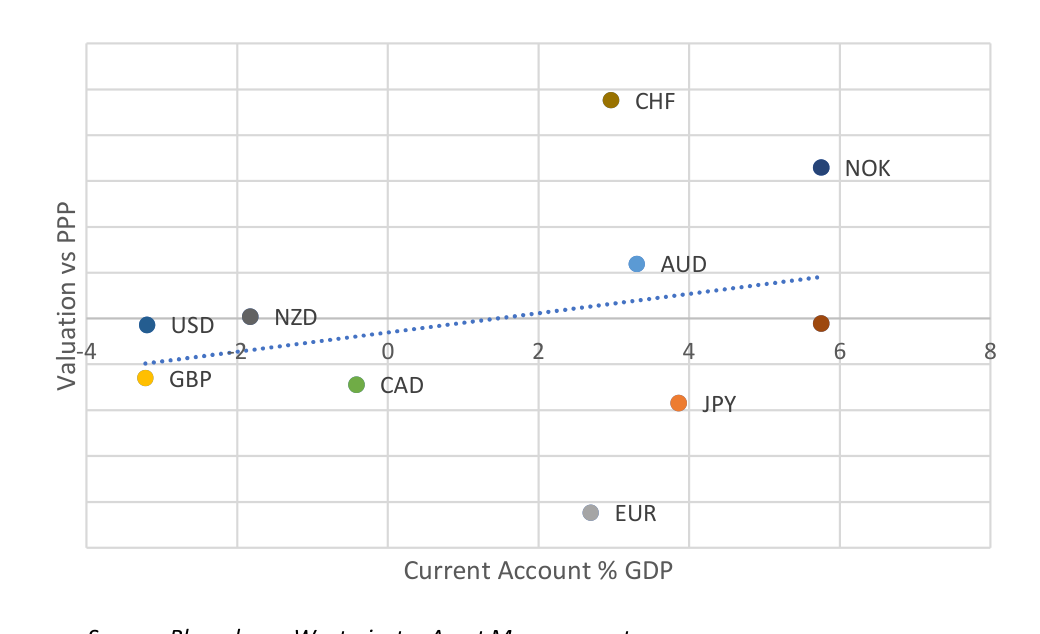 Chart: Currency valuations versus current account balances
