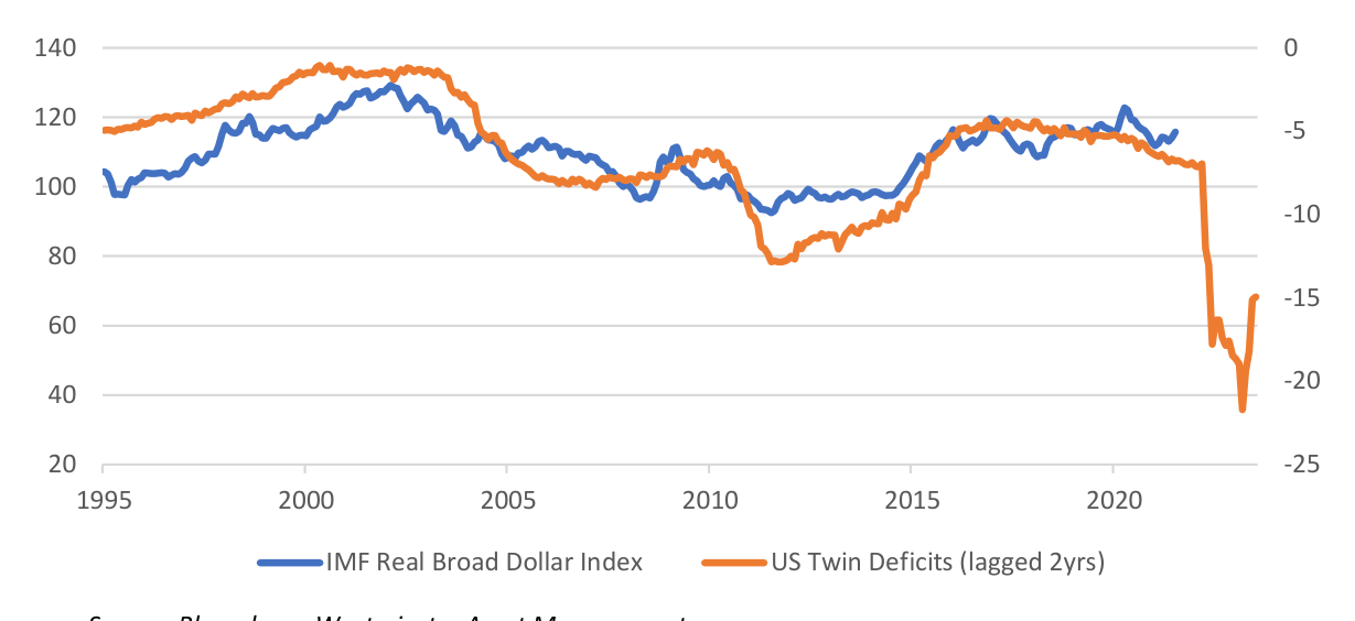 Chart: Real Broad Dollar Index versus the US Twin Deficits