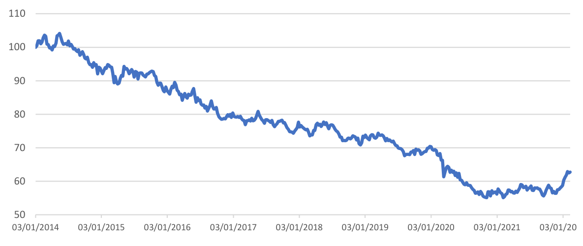 Line chart of an index, 2014 to 2022