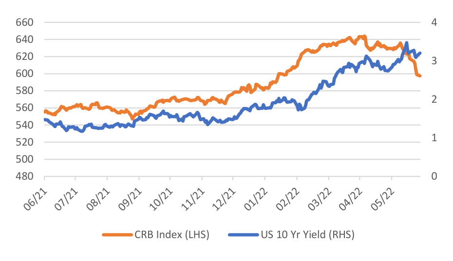 Chart: US 10 Year Treasury Yield (%), Commodity Prices (CRB Index)