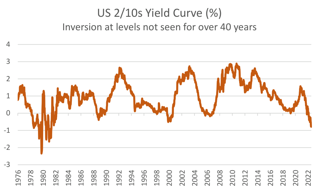 Chart: US 2/10s Yield Curve (%)
