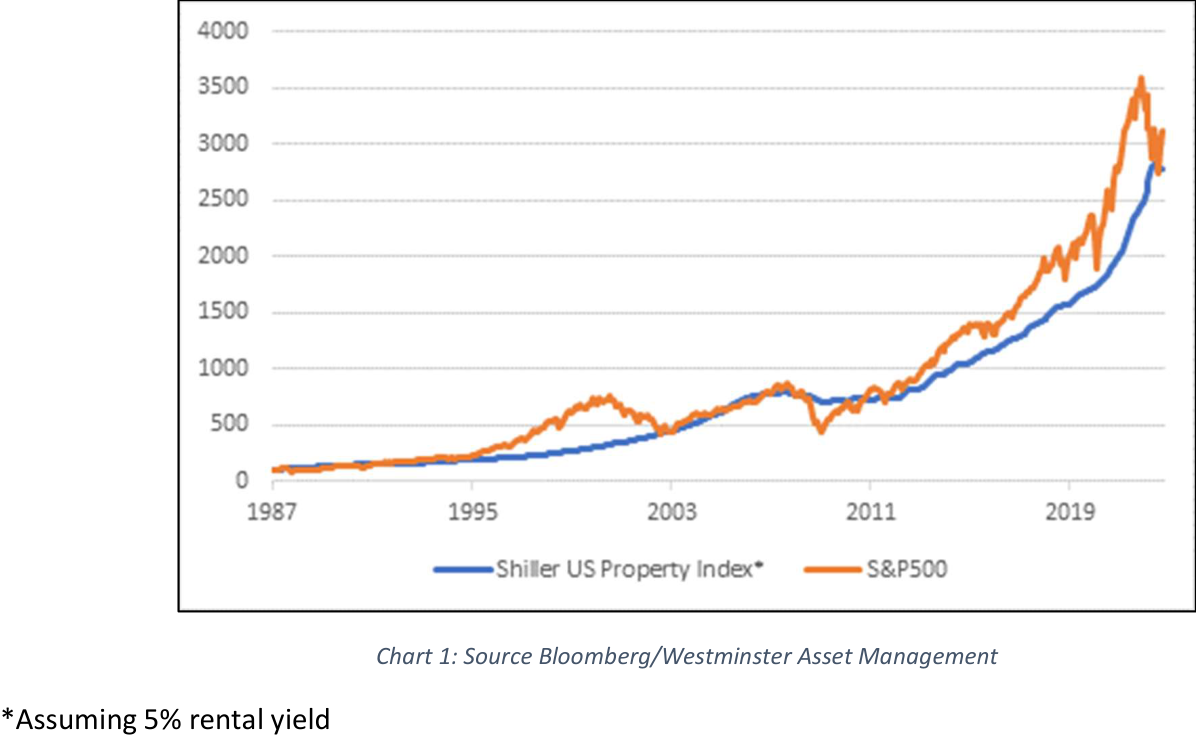Chart: US total returns, property versus equities (1987-2022)