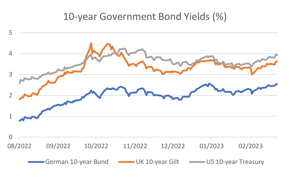Line chart titled 10-year Government Bond Yields (%), comparing the German 10-year Bund, UK 10-year Gilt and US 10-year Treasury from August 2022 to February 2023