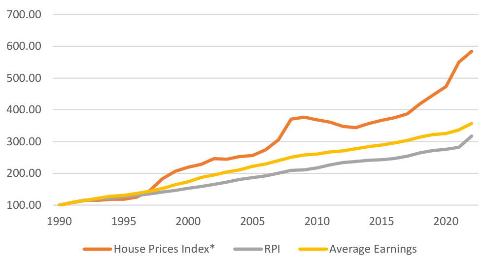 Chart: Jersey house prices vs inflation and incomes
