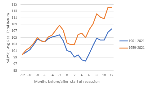 Chart: S&P 500 – average performance around the onset of recession