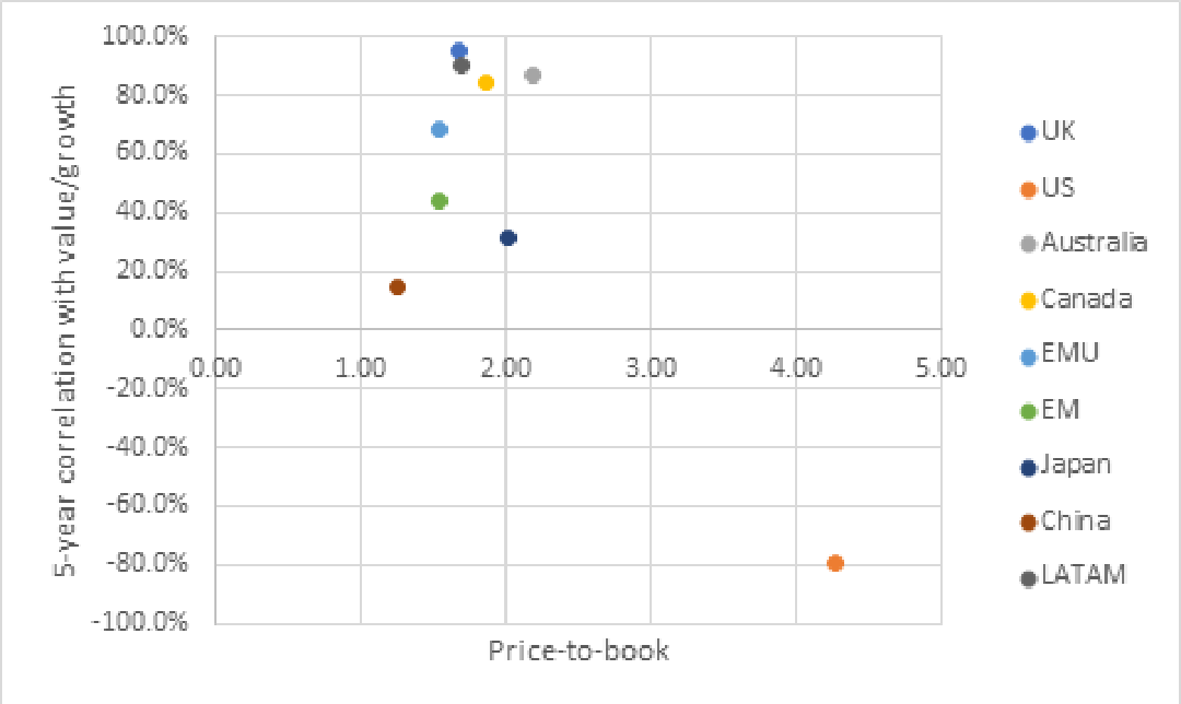 Chart: Correlation of relative performance (versus World Index) with global value/growth ratio