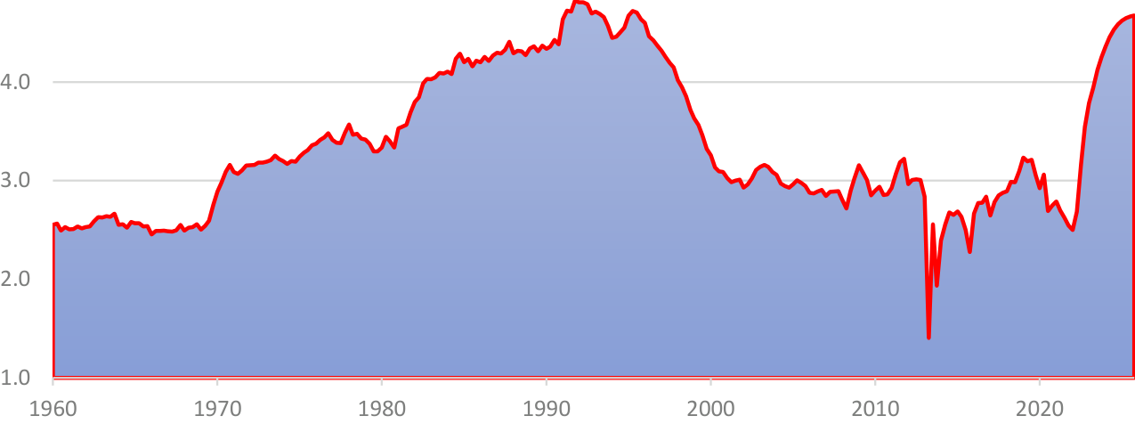 Area chart of a series, 1960 to the mid-2020s