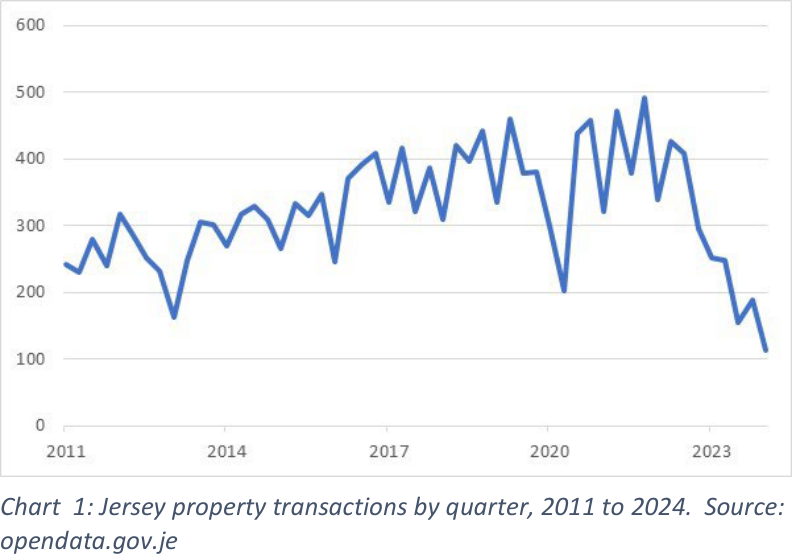 Line chart of Jersey property transactions by quarter, 2011 to 2024