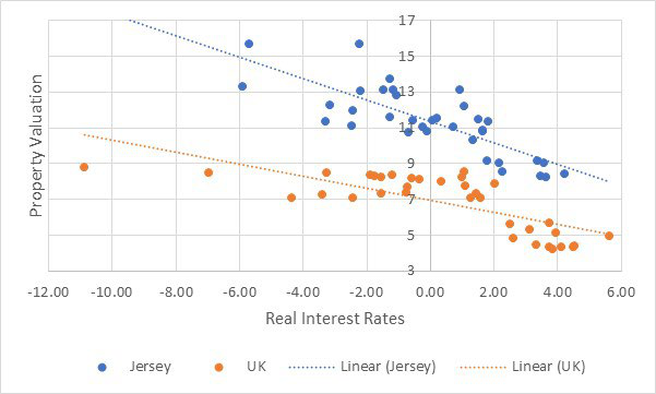 Scatter chart of property valuation against real interest rates for Jersey and the UK, each with a linear trend line
