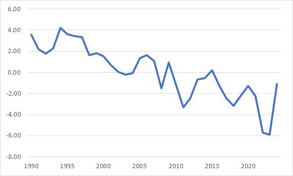 Line chart of a percentage series, 1990 to 2024