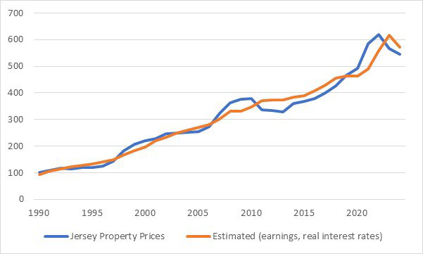 Line chart comparing Jersey property prices with an estimate based on earnings and real interest rates, 1990 to 2024, both indexed to 100 in 1990