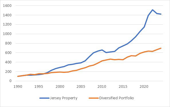 Line chart comparing Jersey property with a diversified portfolio, 1990 to 2024, both indexed to 100 in 1990