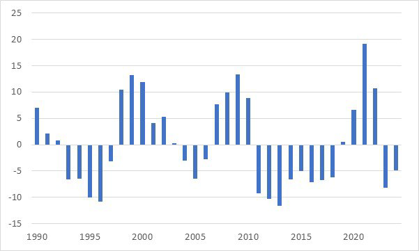 Bar chart of annual percentage changes, 1990 to 2024