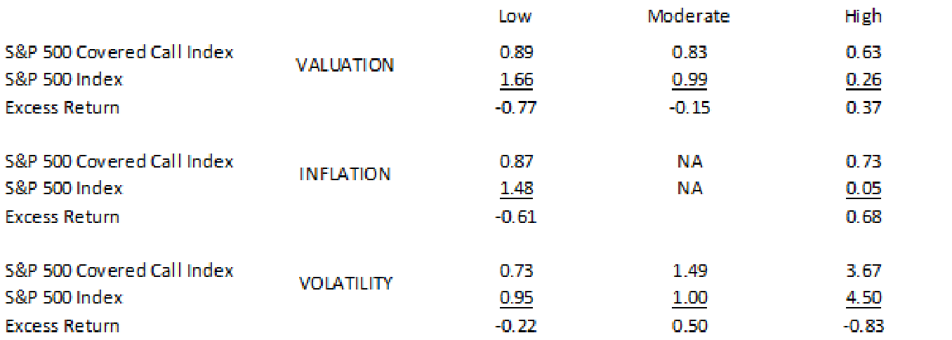 Table of average monthly real return, 1995-2024, comparing the S&P 500 Covered Call Index with the S&P 500 Index by valuation, inflation and volatility regime