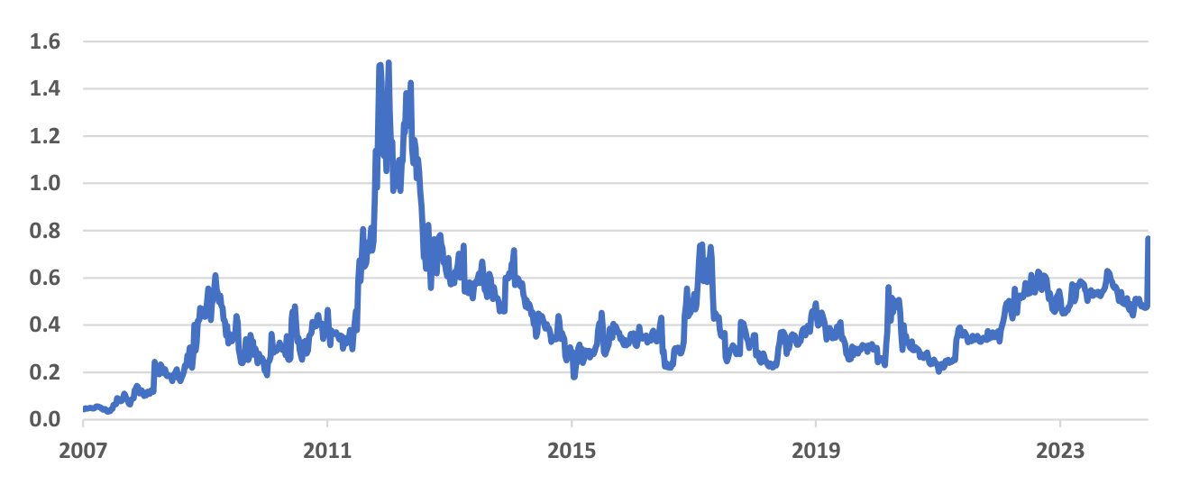 Line chart of a spread series, 2007 to 2024