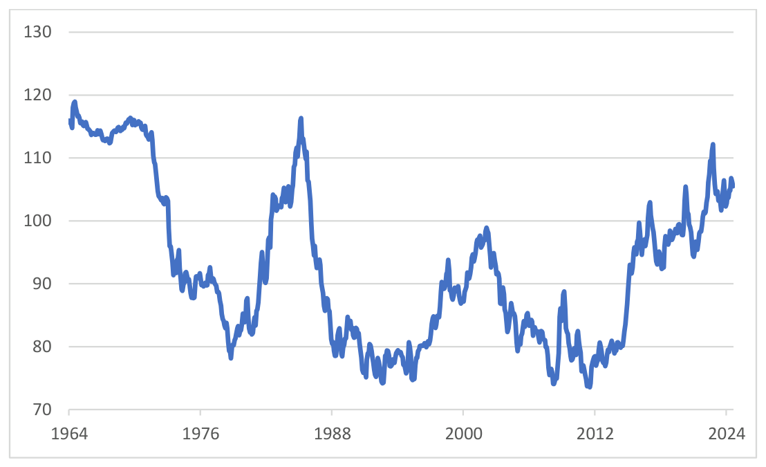 Chart 1: BIS US dollar Real Effective Exchange Rate (Narrow Basket)