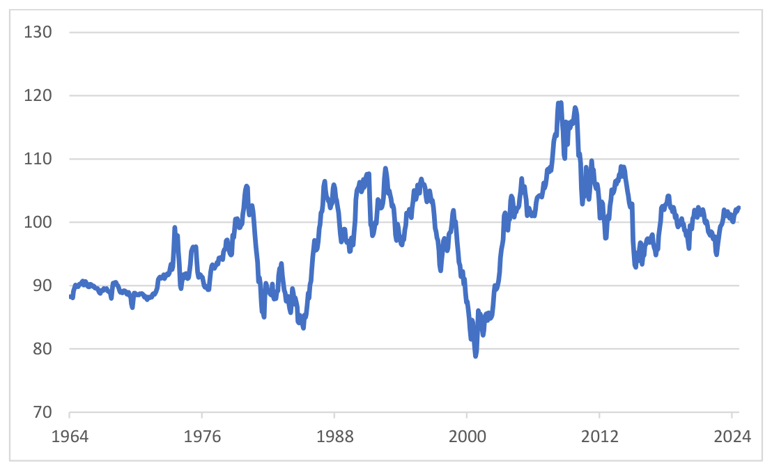 Chart 2: BIS Euro area Real Effective Exchange Rate (Narrow Basket)