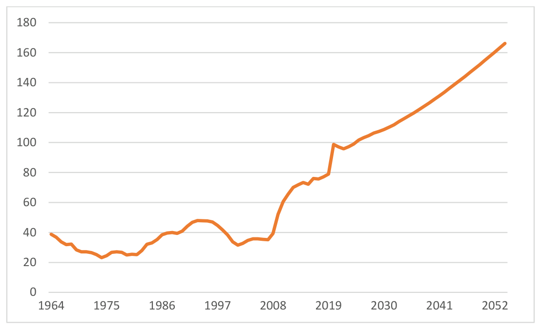 Chart: Congressional Budget Office, debt held by the public (% GDP)