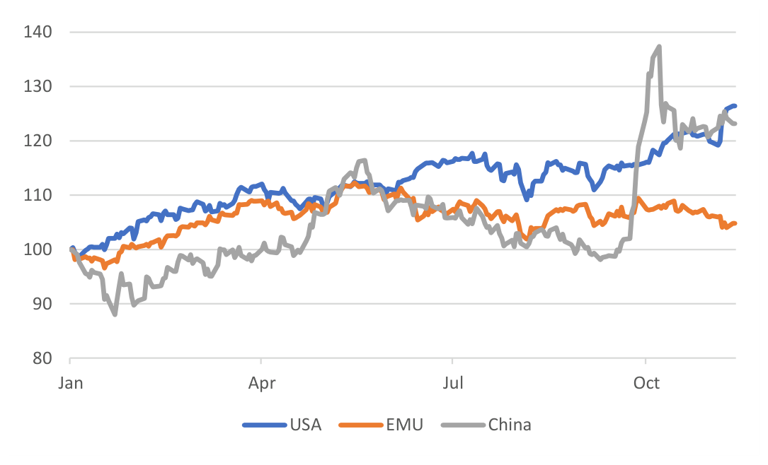 Chart: YTD Equity Returns, GBP Terms