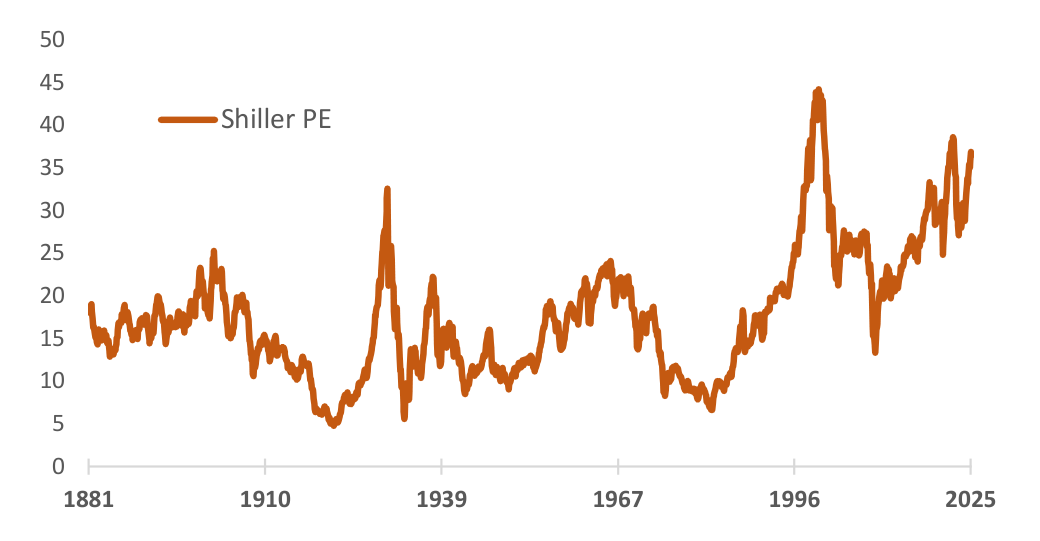 Line chart of the Shiller price-earnings ratio, 1881 to 2025