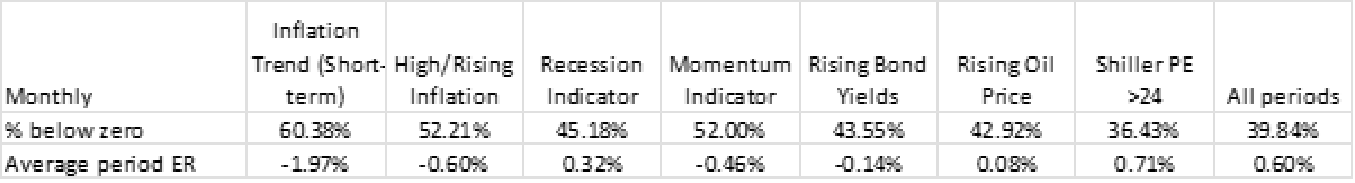 Table of monthly results for eight indicators (inflation trend, high or rising inflation, recession, momentum, rising bond yields, rising oil price, Shiller PE above 24, all periods): percentage of periods below zero and average period excess return