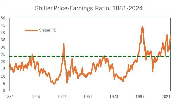 Line chart titled Shiller Price-Earnings Ratio, 1881-2024, with a dashed horizontal line at about 24