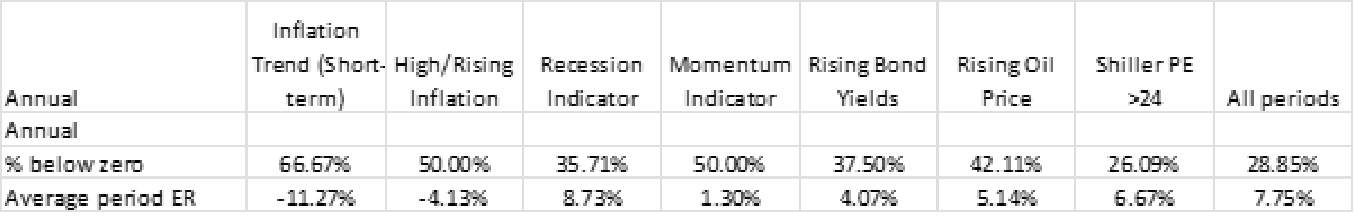 Table of annual results for the same eight indicators: percentage of periods below zero and average period excess return