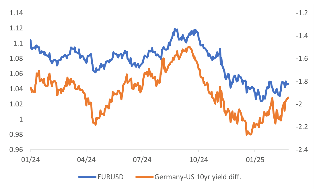 Line chart of EURUSD against the Germany-US 10-year yield differential, January 2024 to early 2025