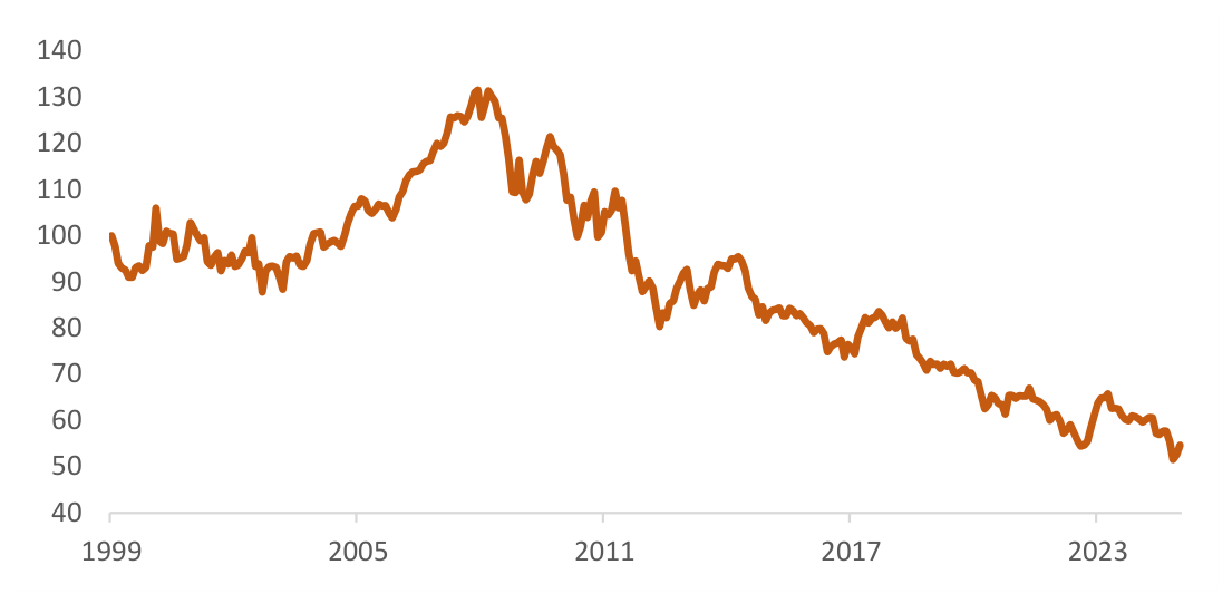 Line chart of an index, 1999 to 2024
