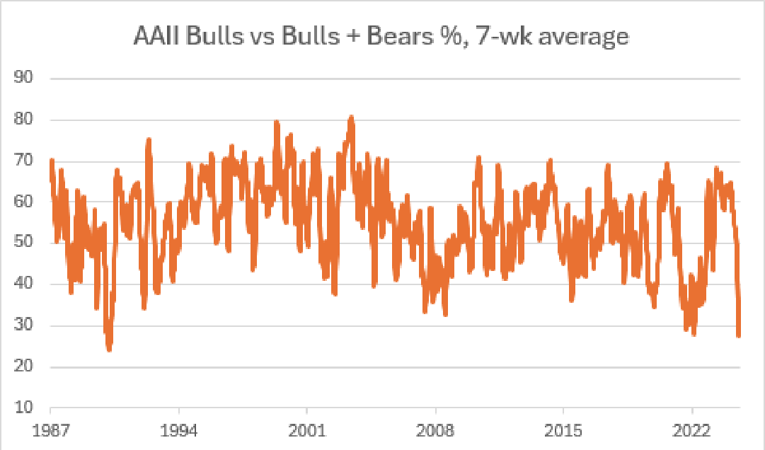 Line chart titled AAII Bulls vs Bulls + Bears %, 7-week average, 1987 to 2025