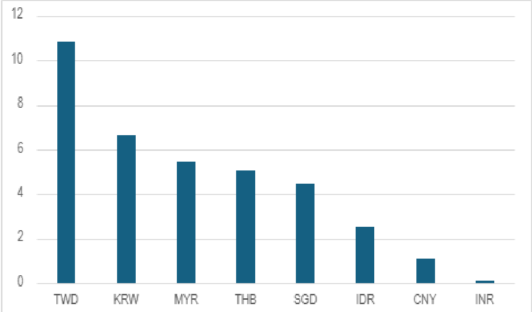 Chart: % Currency change versus USD, 2nd April to 28th May 2025