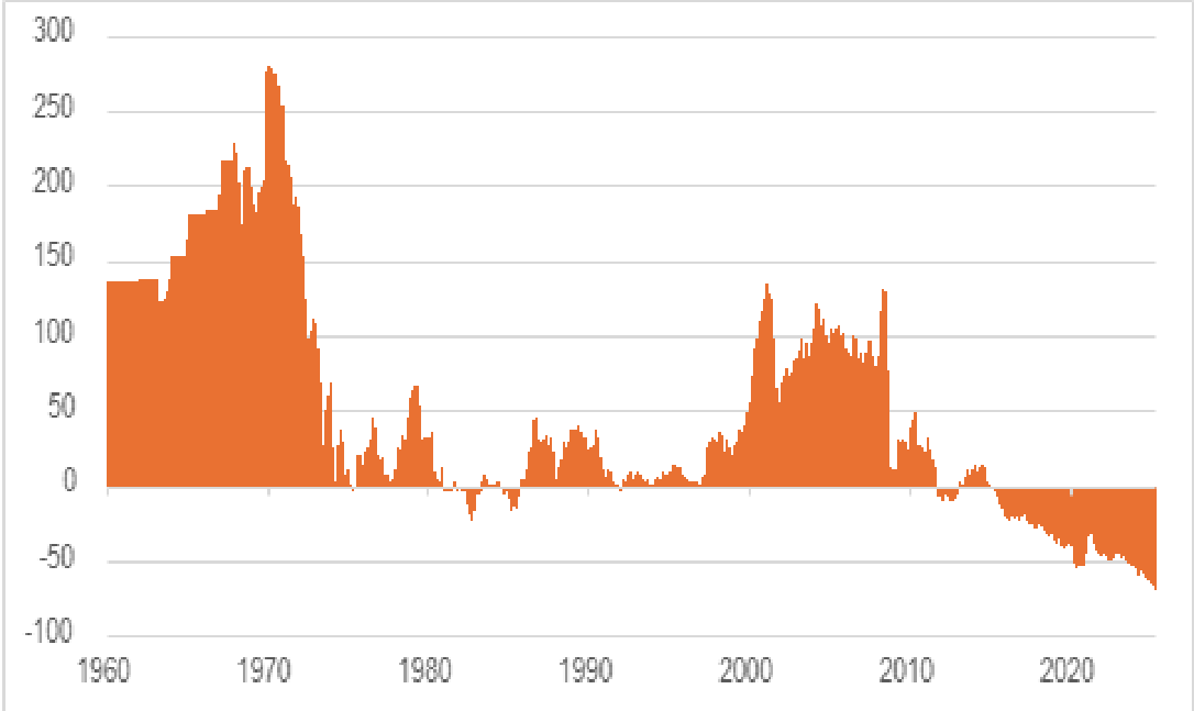Chart: Platinum % premium versus gold, 1960-2025