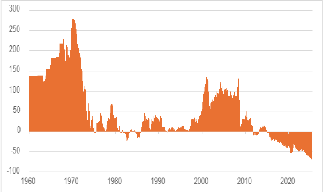 Chart: Platinum % premium versus gold, 1960-2025
