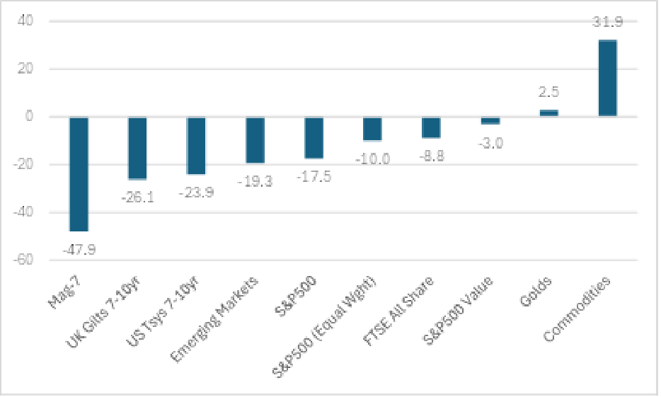 Chart: Asset class returns in 2022 (% total return, £ terms, adjusted for UK inflation)