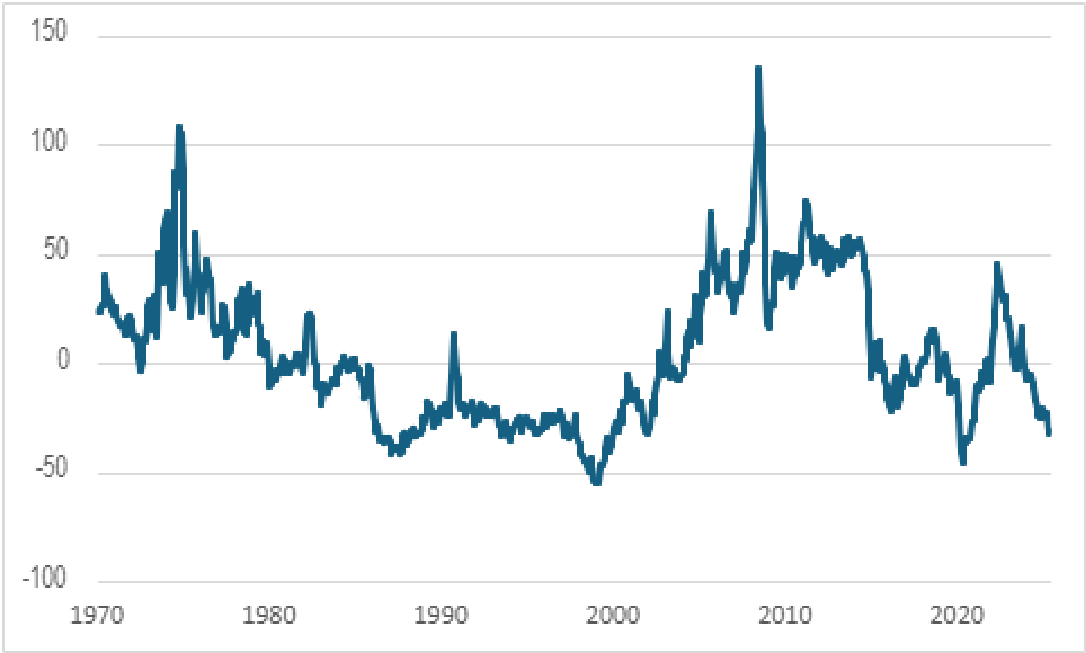 Chart: Commodities vs Gold/S&P500, detrended