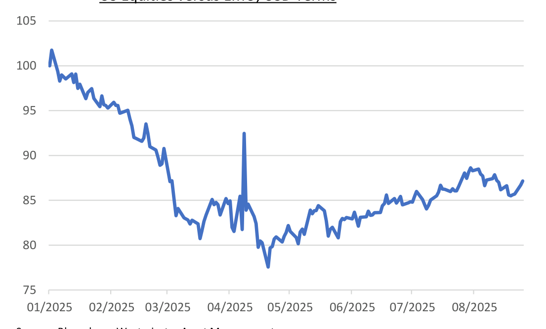 Chart: US Equities versus EMU, USD Terms