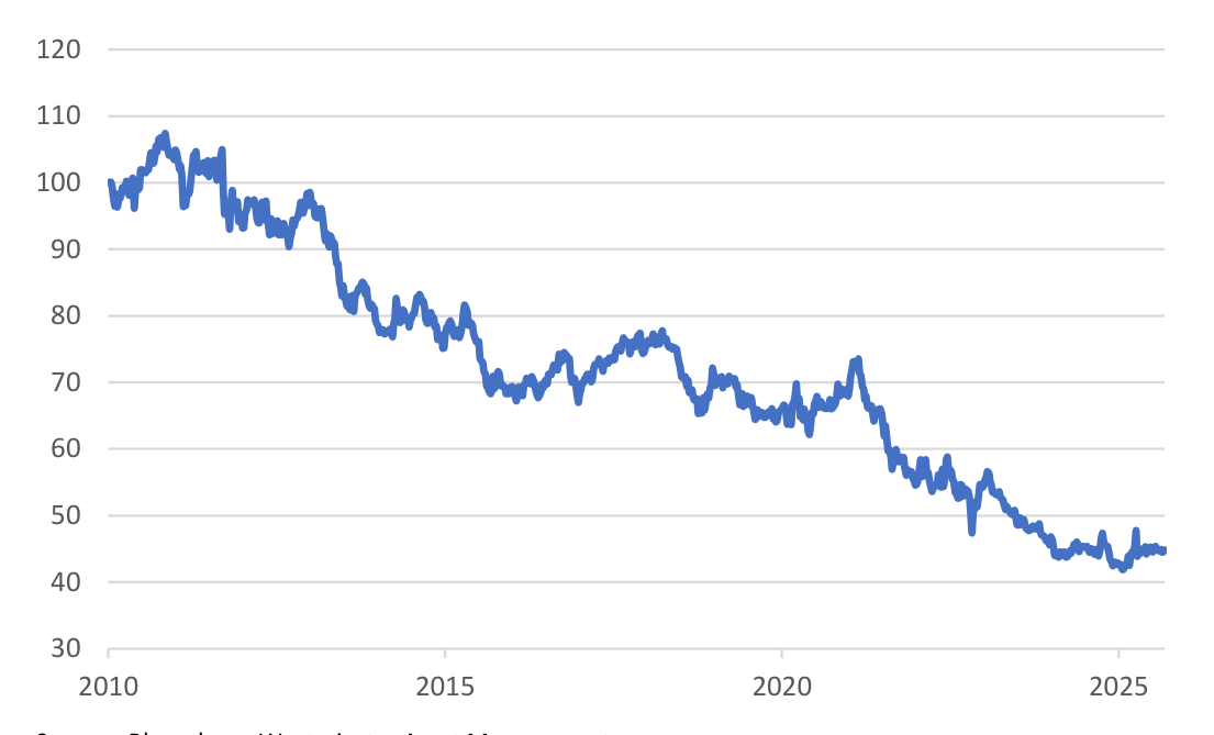 Chart: Asian relative performance versus global equities