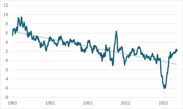 Chart: US 30-year yields minus inflation