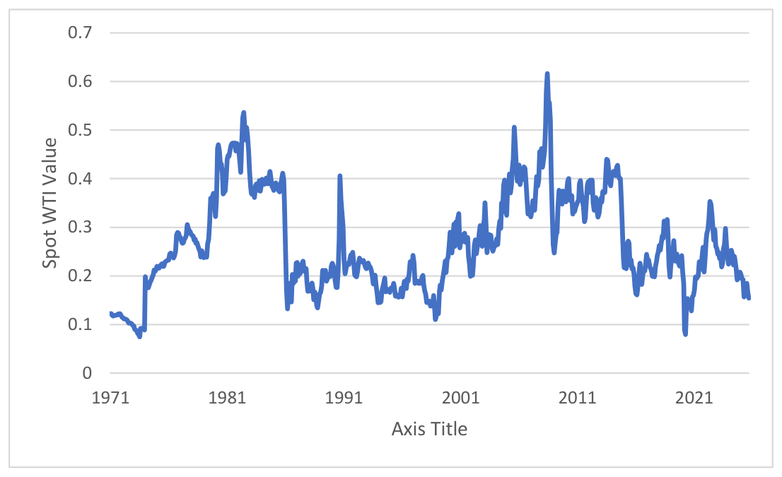 Chart: Spot West Texas Intermediate Value Indicator
