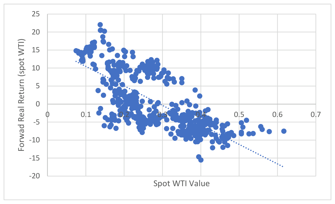 Chart: WTI Value vs Prospective 10-year Real Spot Returns